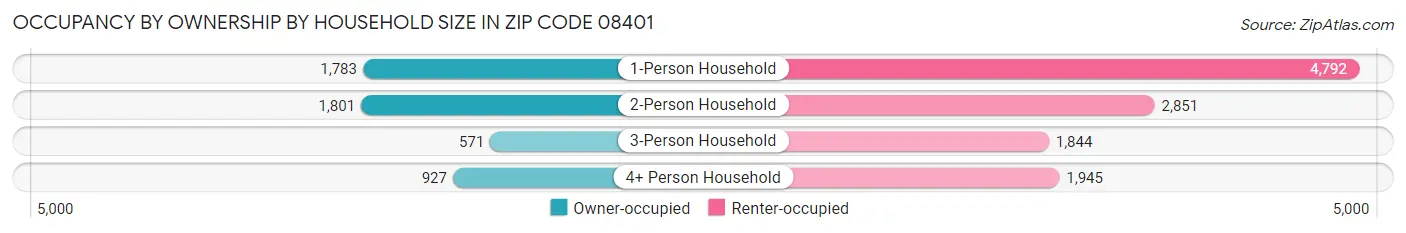 Occupancy by Ownership by Household Size in Zip Code 08401