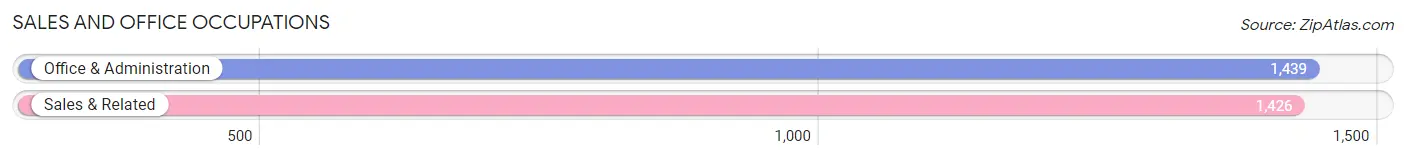 Sales and Office Occupations in Zip Code 08401