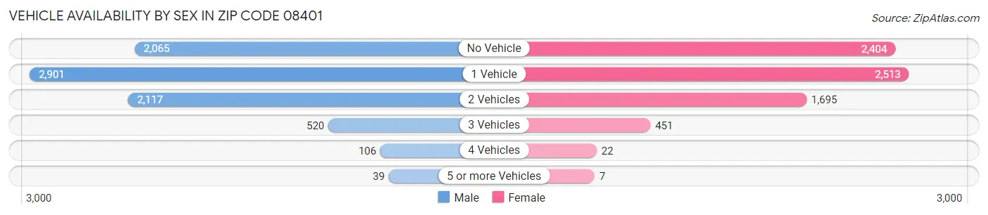 Vehicle Availability by Sex in Zip Code 08401