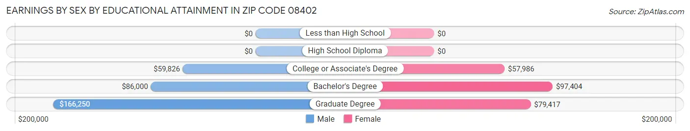 Earnings by Sex by Educational Attainment in Zip Code 08402