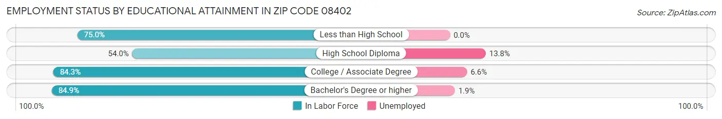 Employment Status by Educational Attainment in Zip Code 08402