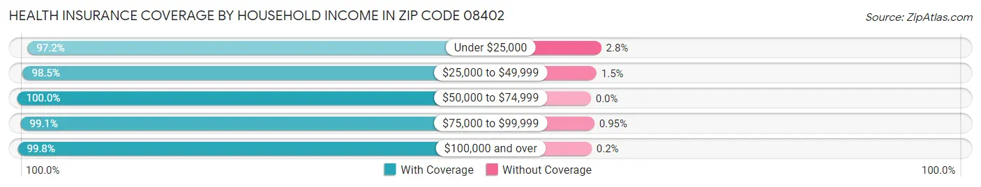 Health Insurance Coverage by Household Income in Zip Code 08402