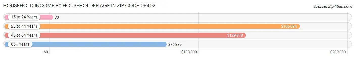 Household Income by Householder Age in Zip Code 08402