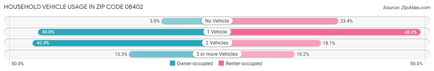 Household Vehicle Usage in Zip Code 08402