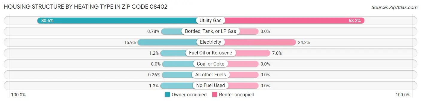 Housing Structure by Heating Type in Zip Code 08402