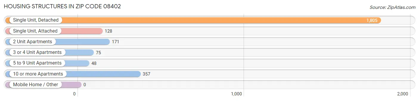 Housing Structures in Zip Code 08402