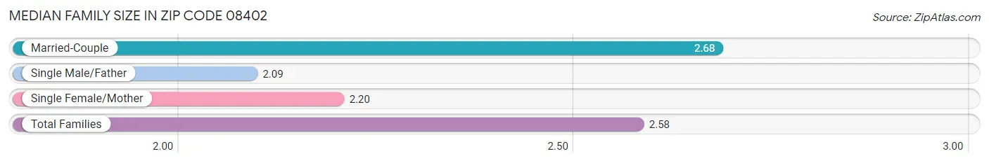 Median Family Size in Zip Code 08402