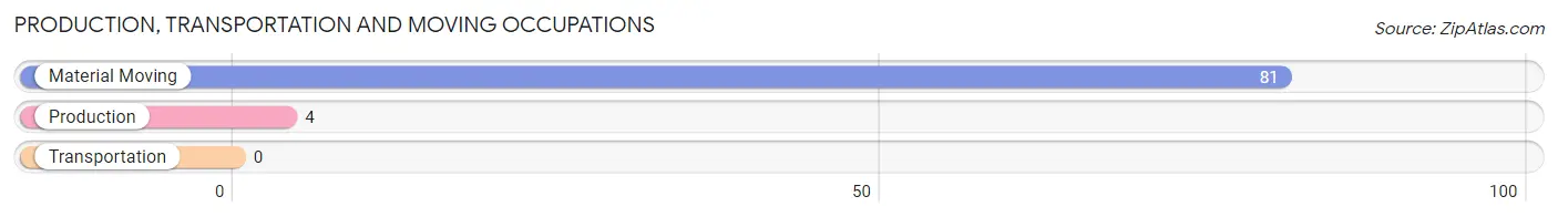Production, Transportation and Moving Occupations in Zip Code 08402