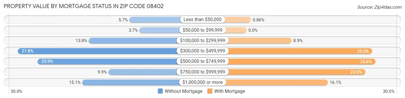 Property Value by Mortgage Status in Zip Code 08402