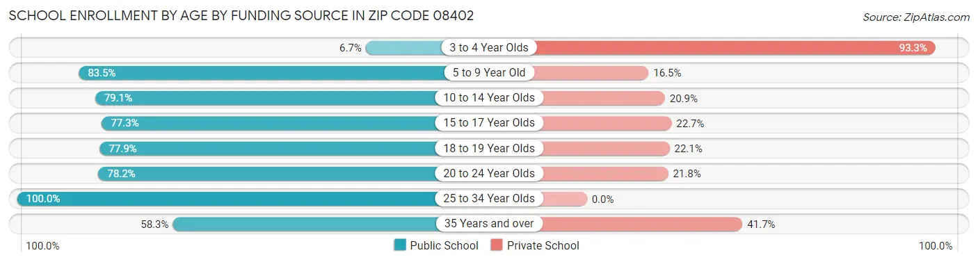 School Enrollment by Age by Funding Source in Zip Code 08402