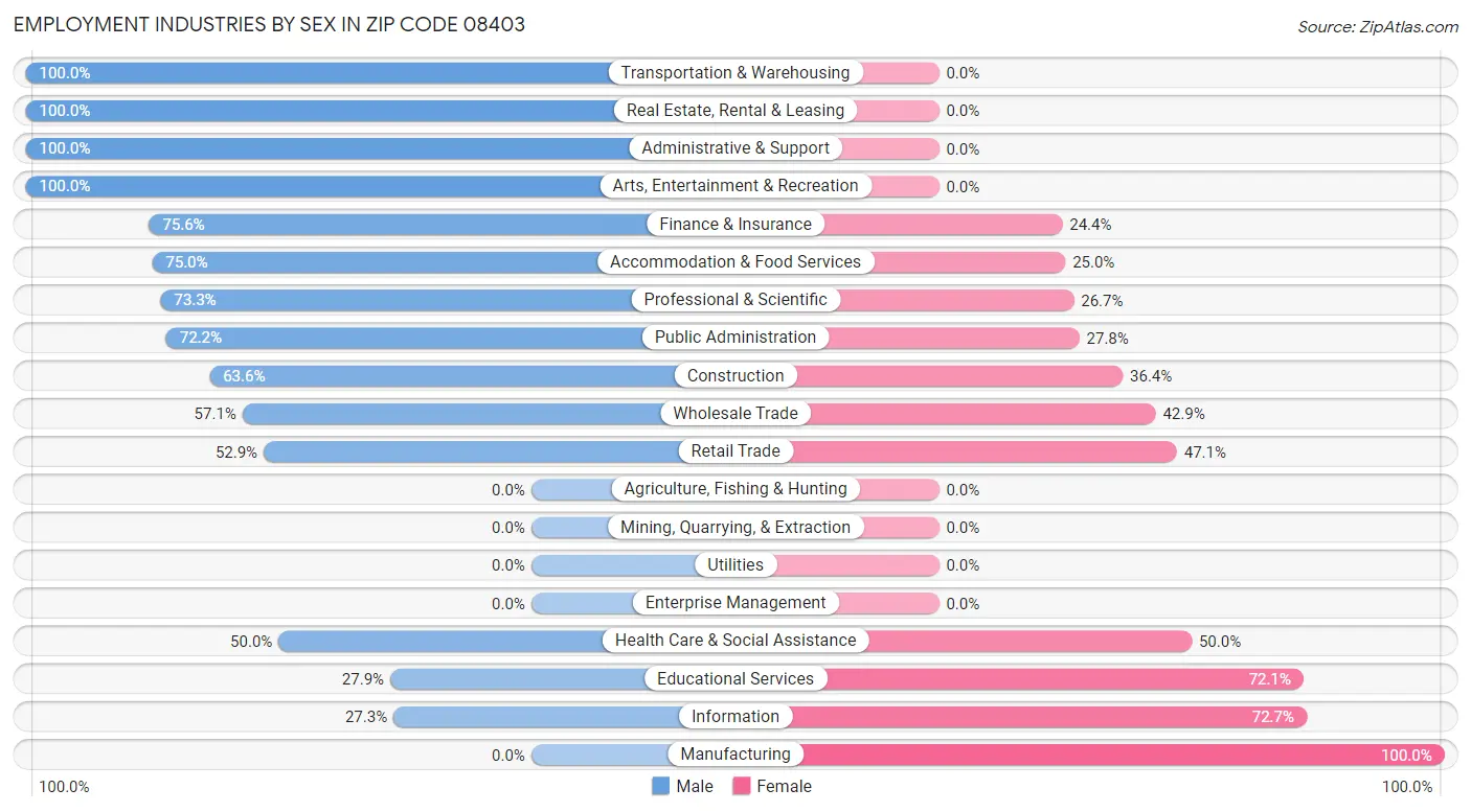 Employment Industries by Sex in Zip Code 08403