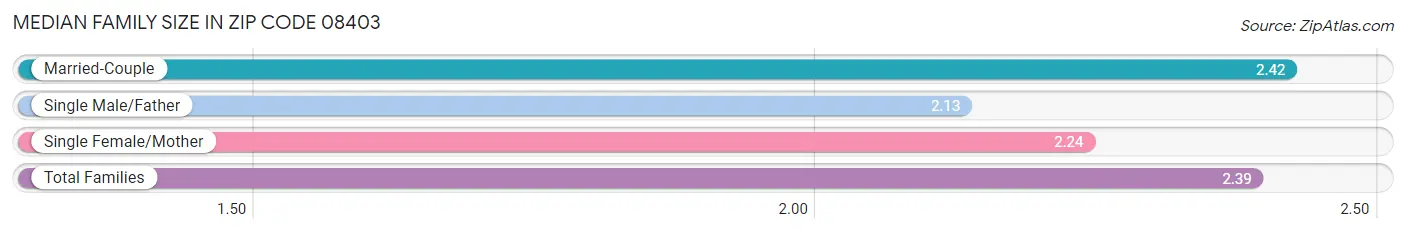 Median Family Size in Zip Code 08403