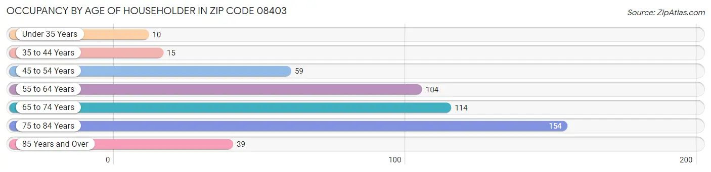 Occupancy by Age of Householder in Zip Code 08403