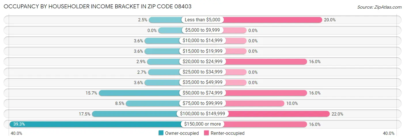 Occupancy by Householder Income Bracket in Zip Code 08403