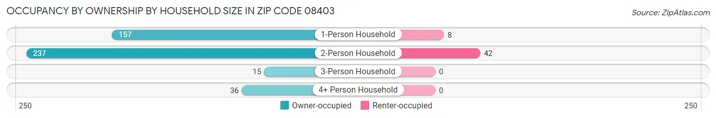 Occupancy by Ownership by Household Size in Zip Code 08403