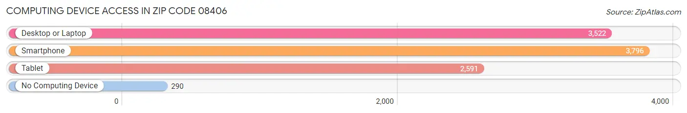 Computing Device Access in Zip Code 08406