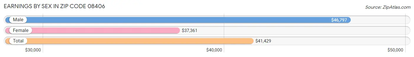 Earnings by Sex in Zip Code 08406