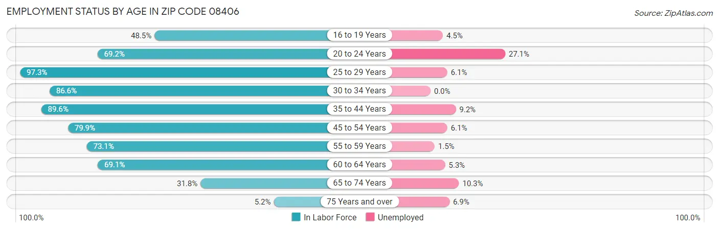 Employment Status by Age in Zip Code 08406