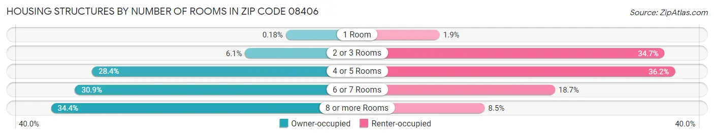 Housing Structures by Number of Rooms in Zip Code 08406