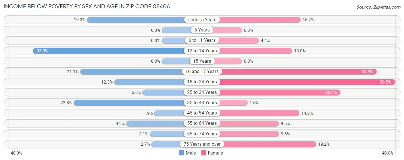 Income Below Poverty by Sex and Age in Zip Code 08406