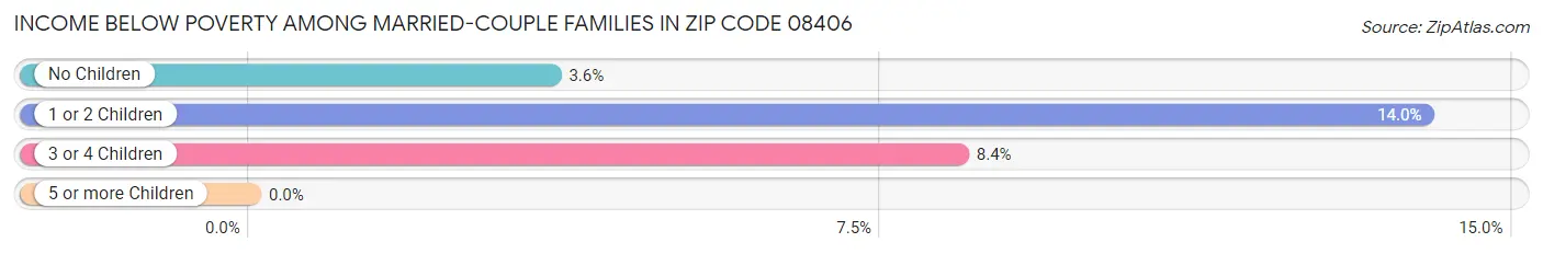 Income Below Poverty Among Married-Couple Families in Zip Code 08406