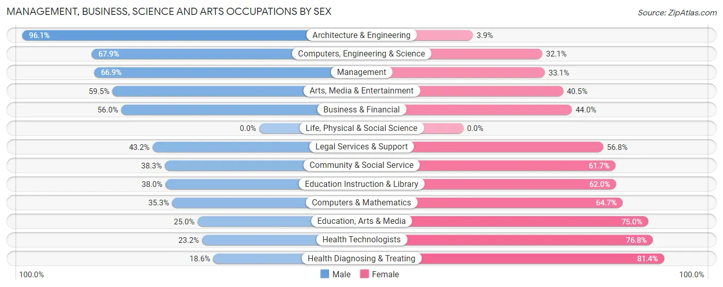 Management, Business, Science and Arts Occupations by Sex in Zip Code 08406