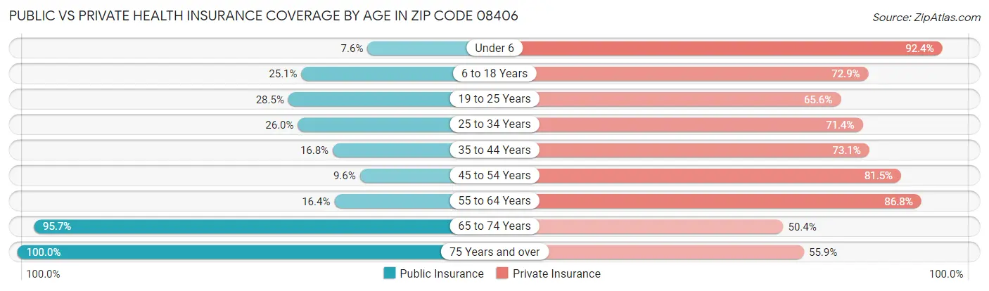 Public vs Private Health Insurance Coverage by Age in Zip Code 08406