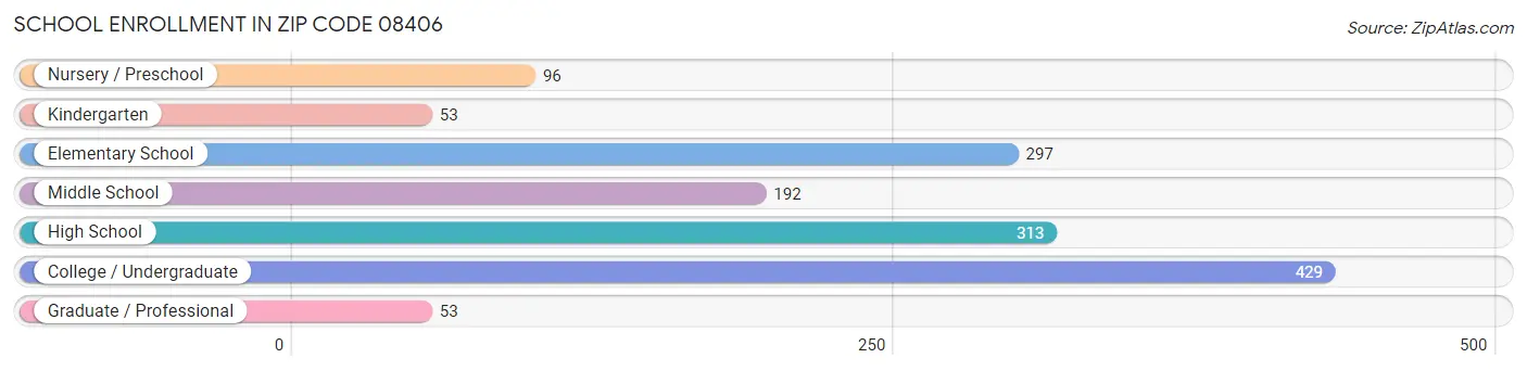 School Enrollment in Zip Code 08406