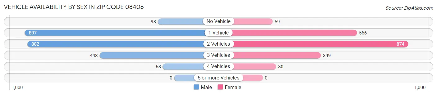 Vehicle Availability by Sex in Zip Code 08406