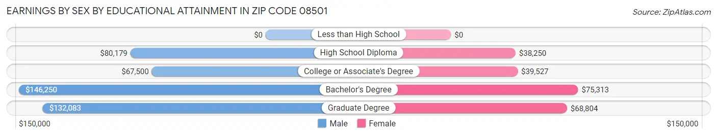 Earnings by Sex by Educational Attainment in Zip Code 08501