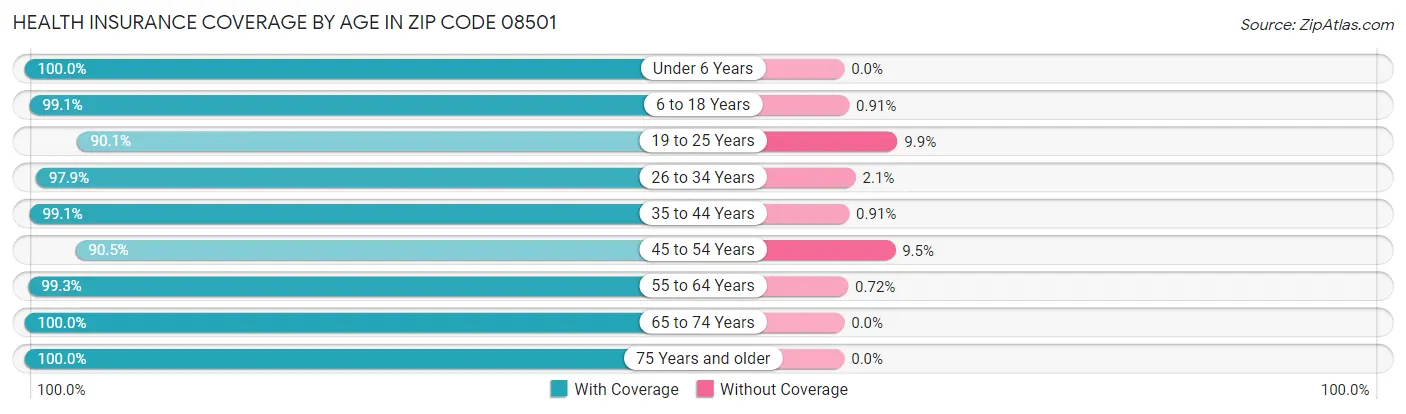Health Insurance Coverage by Age in Zip Code 08501