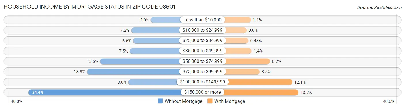 Household Income by Mortgage Status in Zip Code 08501