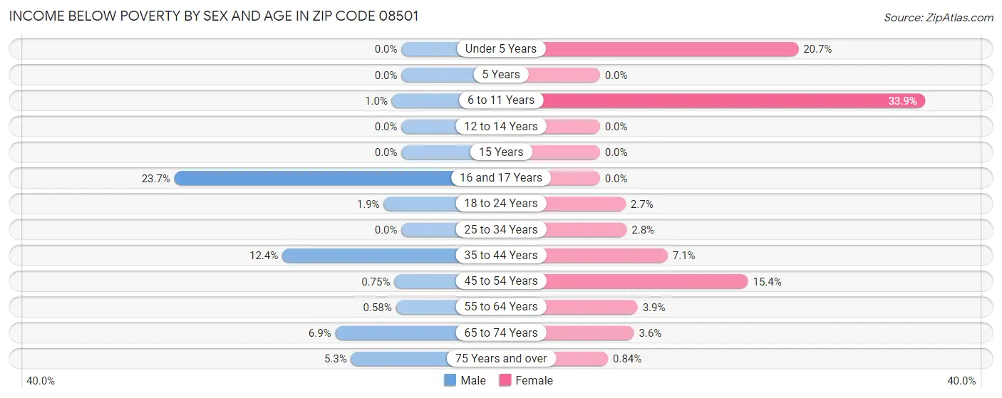 Income Below Poverty by Sex and Age in Zip Code 08501