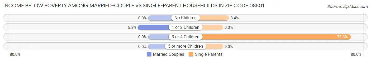 Income Below Poverty Among Married-Couple vs Single-Parent Households in Zip Code 08501