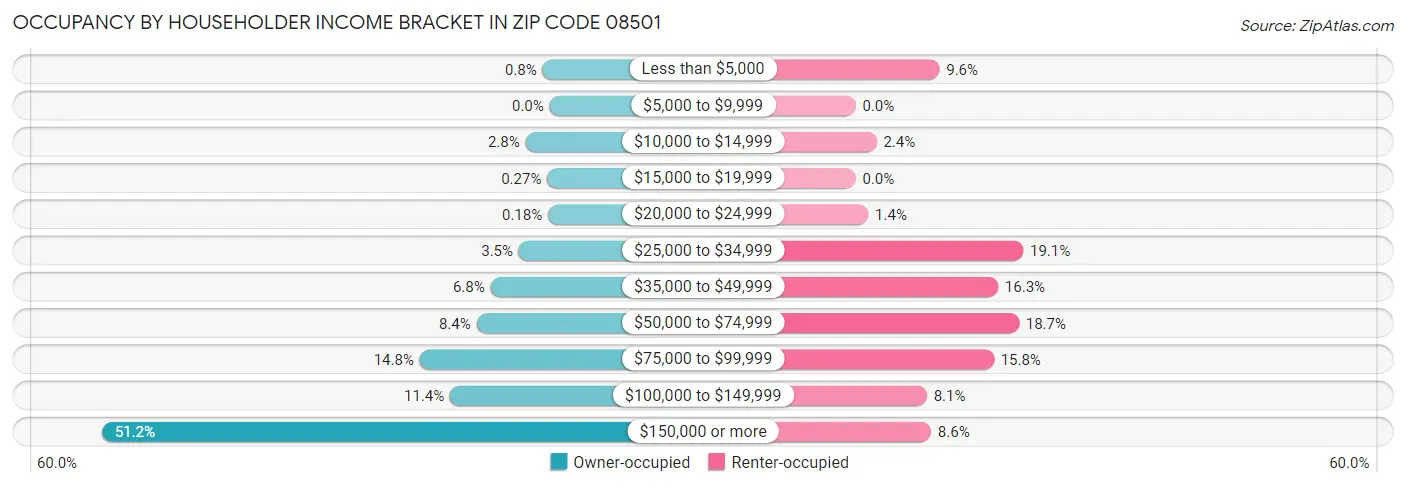 Occupancy by Householder Income Bracket in Zip Code 08501