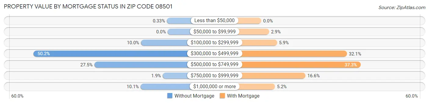 Property Value by Mortgage Status in Zip Code 08501
