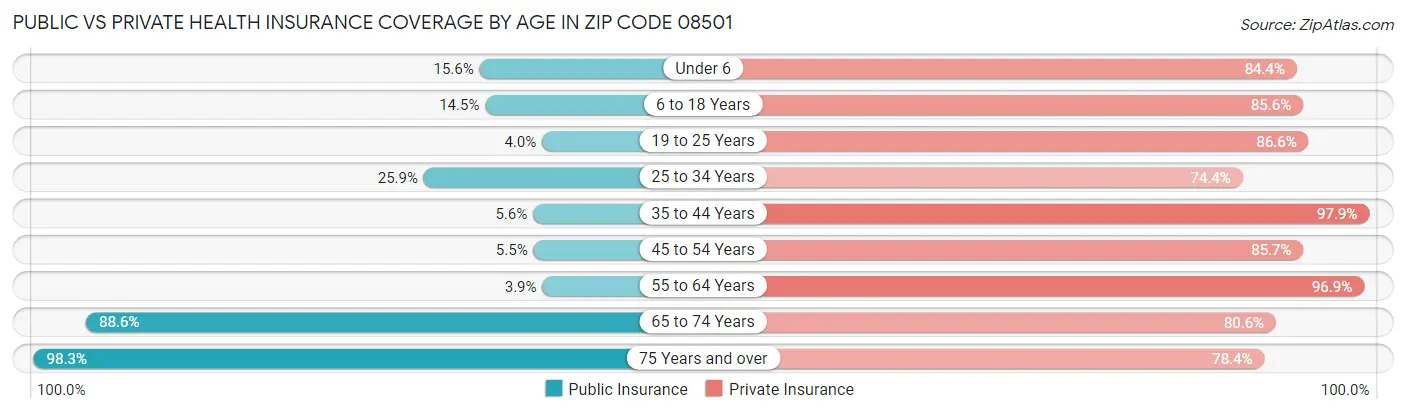 Public vs Private Health Insurance Coverage by Age in Zip Code 08501