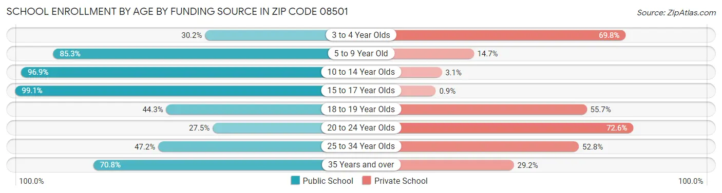 School Enrollment by Age by Funding Source in Zip Code 08501