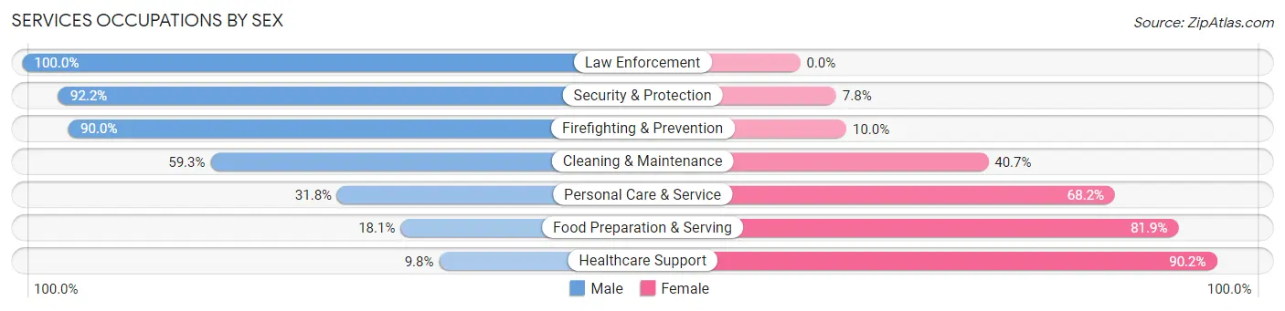 Services Occupations by Sex in Zip Code 08501