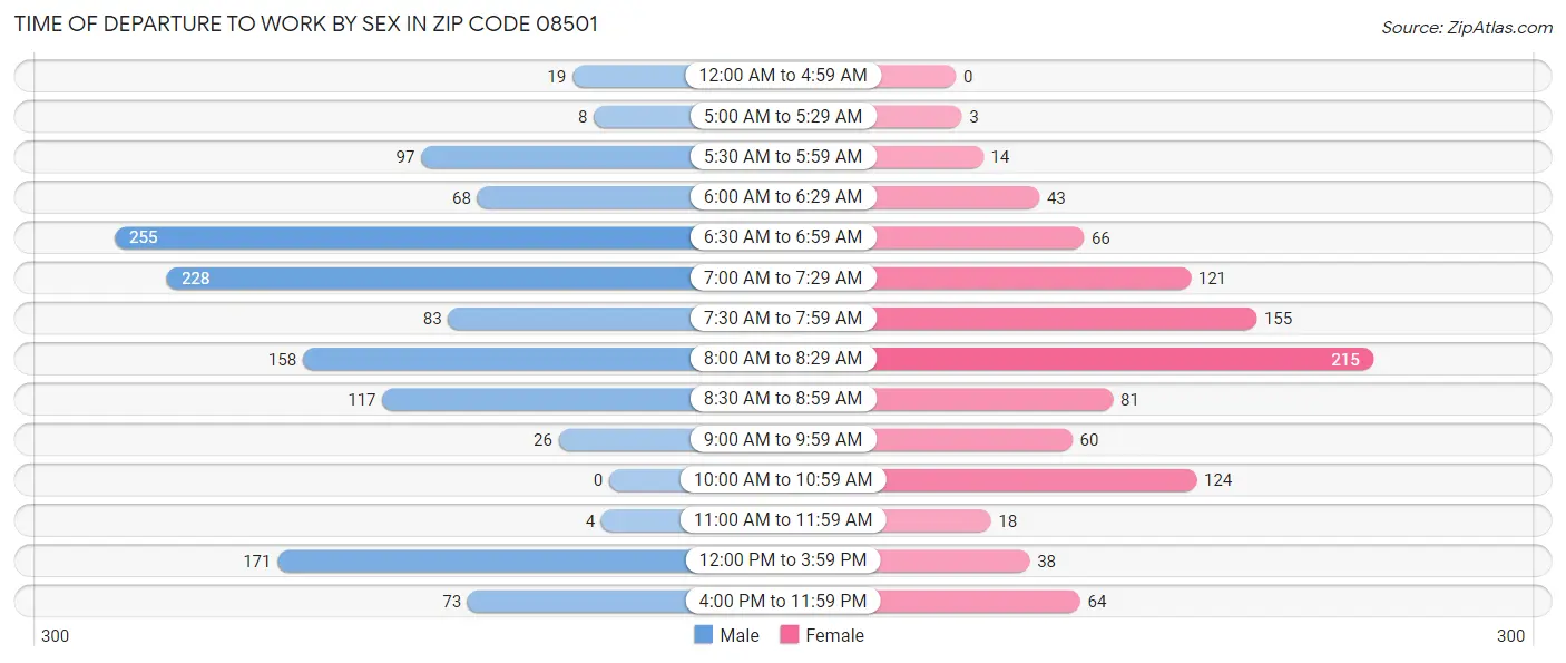 Time of Departure to Work by Sex in Zip Code 08501