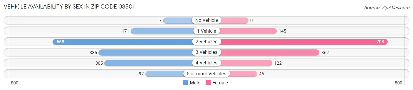 Vehicle Availability by Sex in Zip Code 08501