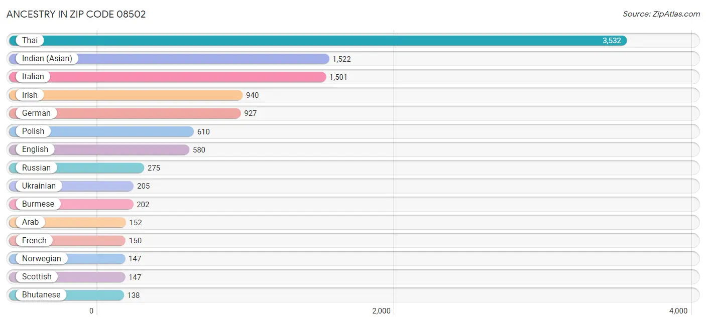 Ancestry in Zip Code 08502