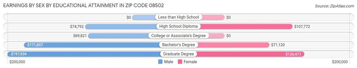 Earnings by Sex by Educational Attainment in Zip Code 08502