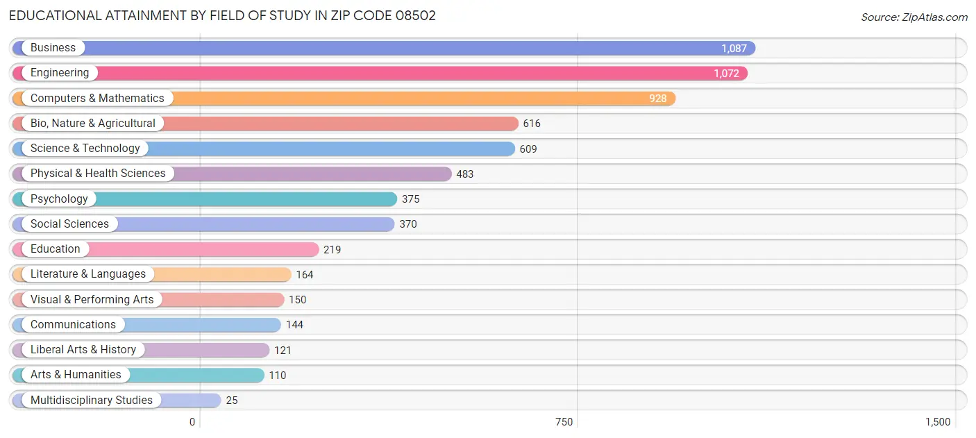 Educational Attainment by Field of Study in Zip Code 08502