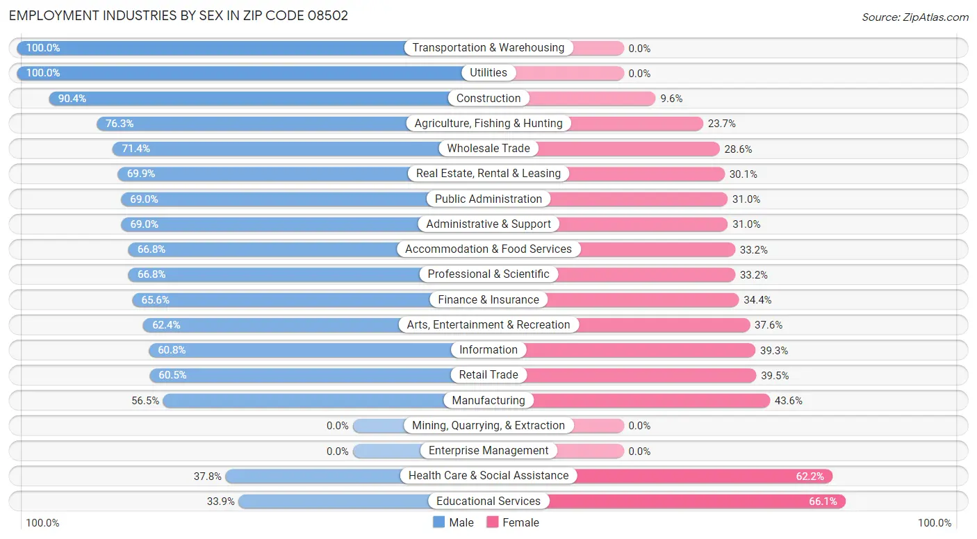 Employment Industries by Sex in Zip Code 08502