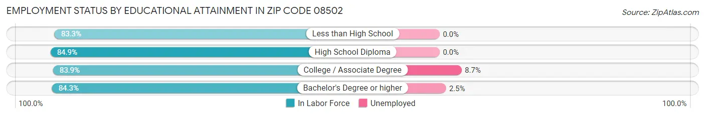 Employment Status by Educational Attainment in Zip Code 08502