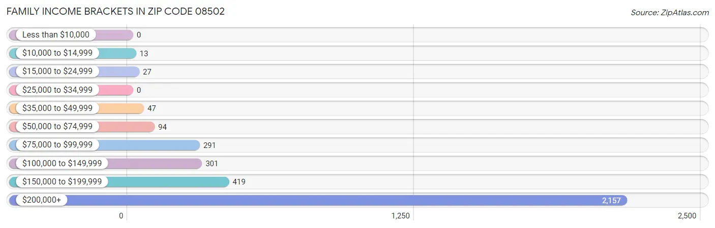 Family Income Brackets in Zip Code 08502