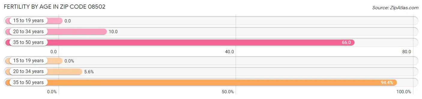 Female Fertility by Age in Zip Code 08502