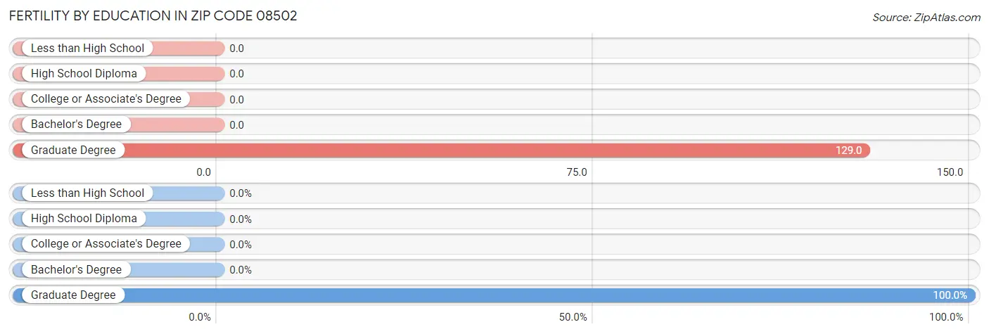 Female Fertility by Education Attainment in Zip Code 08502