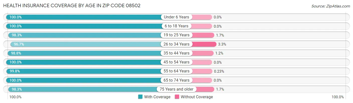 Health Insurance Coverage by Age in Zip Code 08502